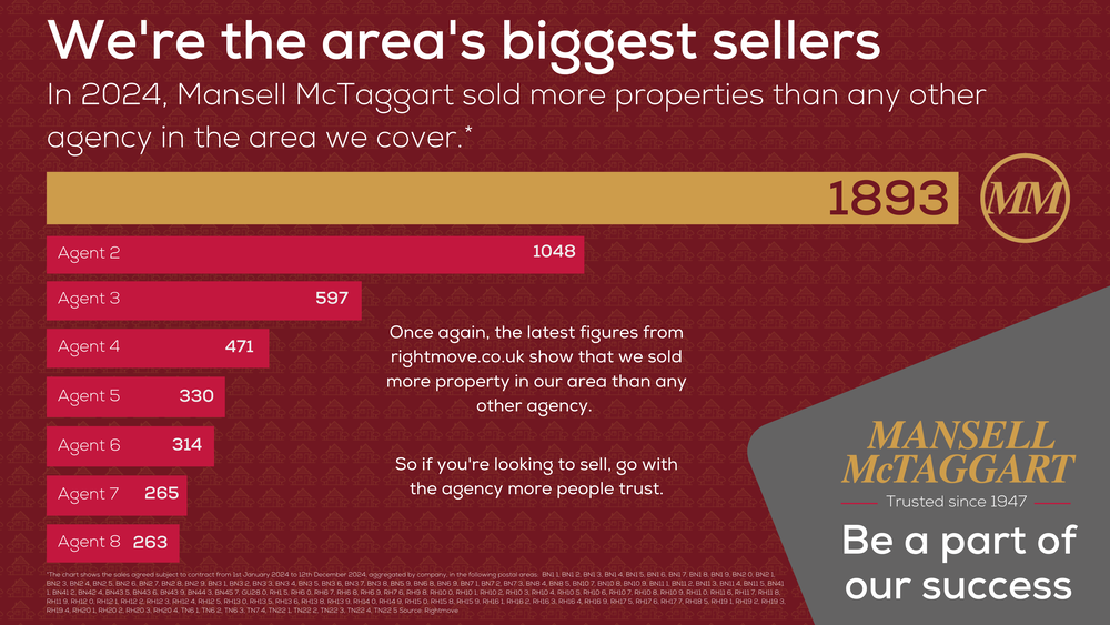 Mansell McTaggart biggest property sellers 2023